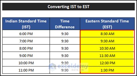 10:00 pm in EST is 8:30 am in IST and is 9:00 pm in Dallas, TX, USA. EST to IST call time. Best time for a conference call or a meeting is between 7:30am-9:30am in EST which corresponds to 6pm-8pm in IST. EST to Dallas call time. Best time for a conference call or a meeting is between 9am-6pm in EST which corresponds to …